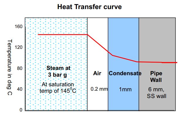 Heat transfer curve